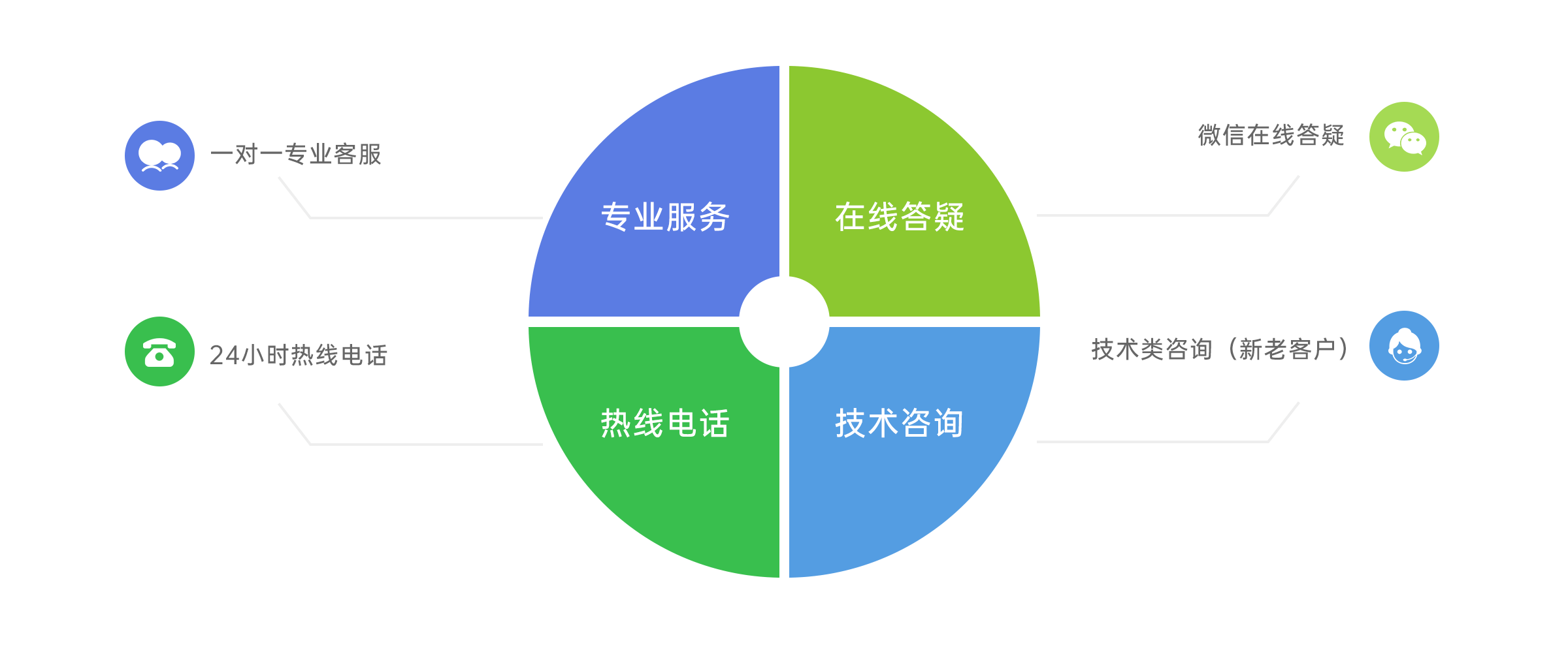 远程培训/上门培训