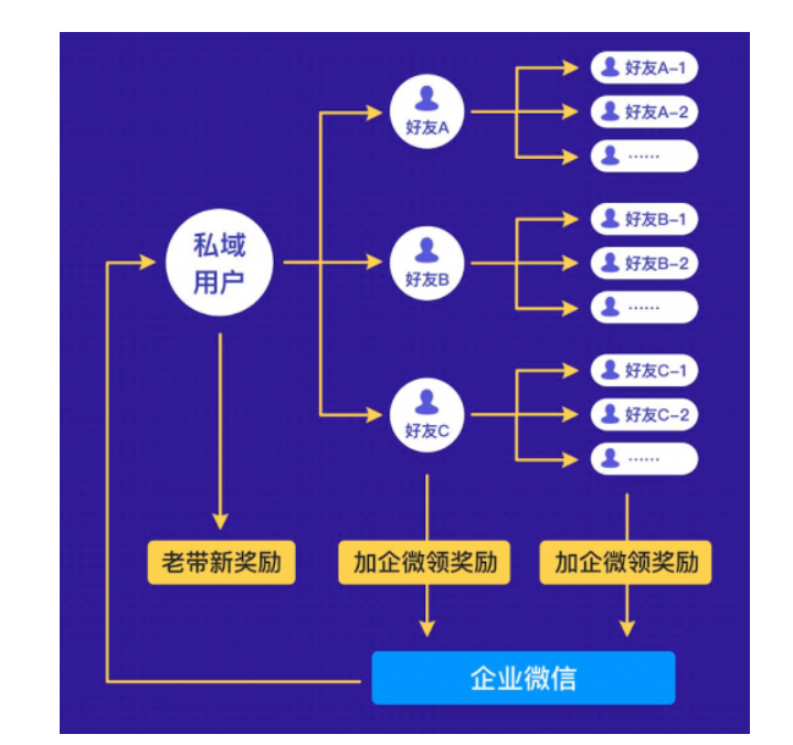 私域流量