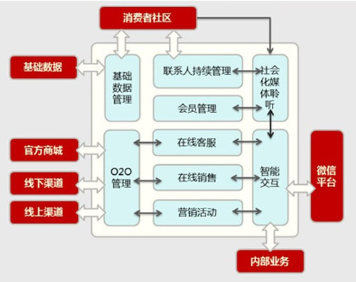 SCRM理念